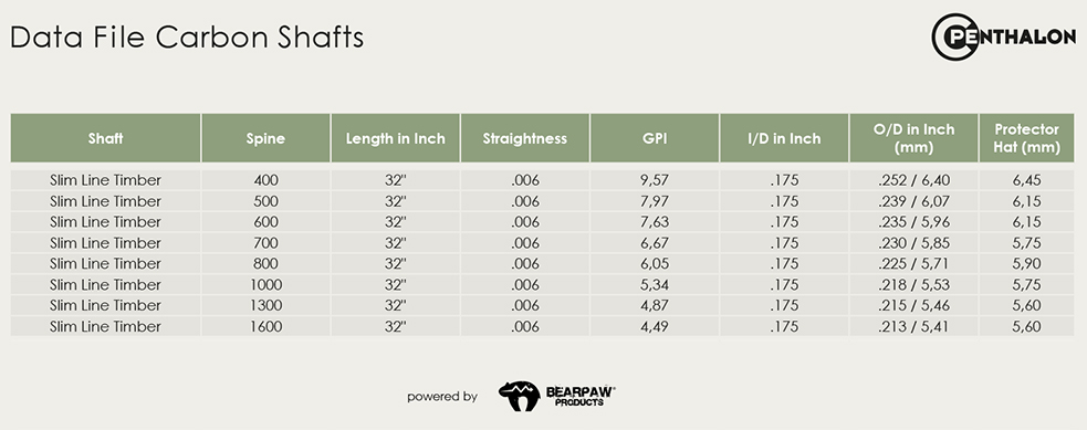 Penthalon Slim Line Timber .175